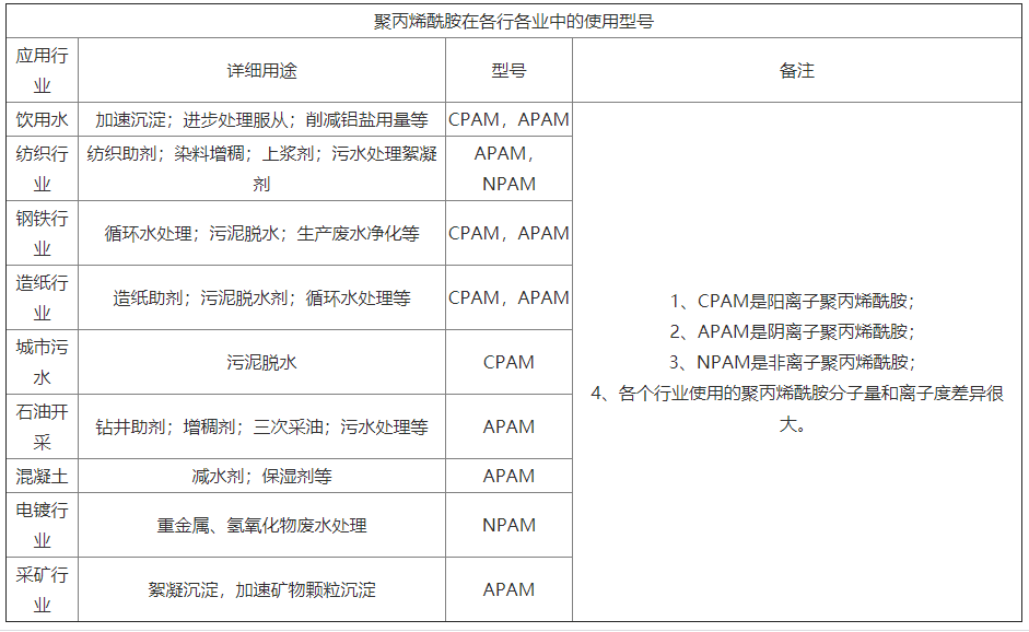 不同種類的聚丙烯酰胺應該如何選擇