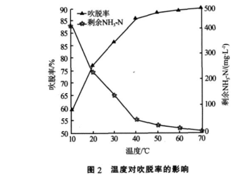 高濃度氨氮廢水的處理技術