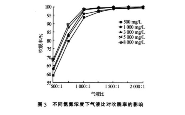 高濃度氨氮廢水的處理技術