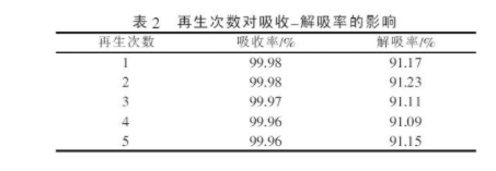 高濃度氨氮廢水的處理技術