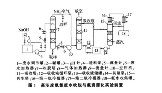 高濃度氨氮廢水的處理技術