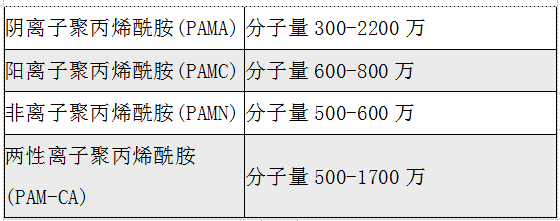 聚丙烯酰胺產品種類